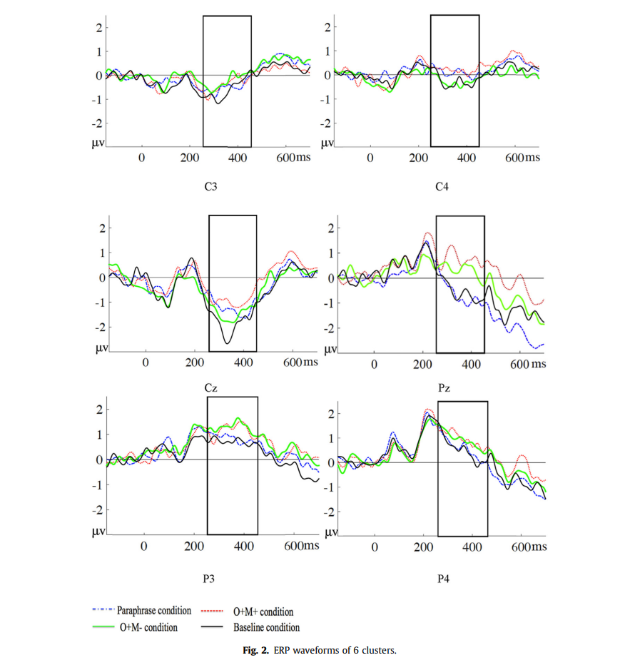 图2：总平均 ERP 波形