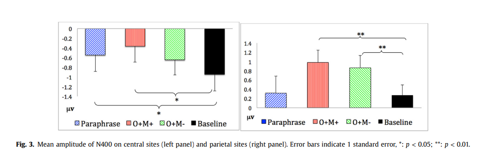 图3：4种条件下的N400对比情况
