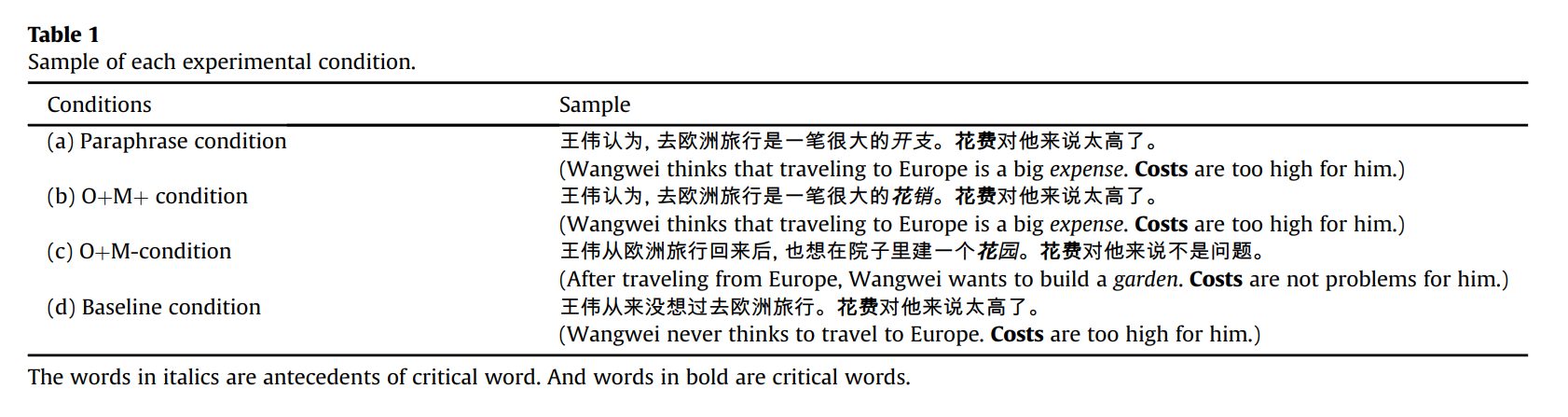 表1：四种条件的句组