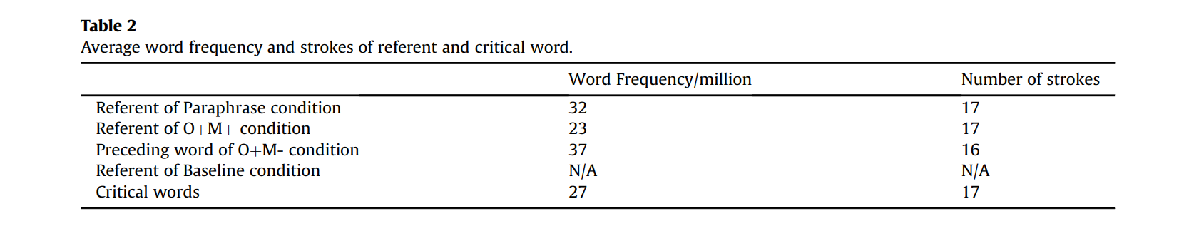 表2：语料词频及笔画数的匹配